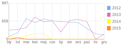 Wykres roczny blog rowerowy HULAJ71.bikestats.pl